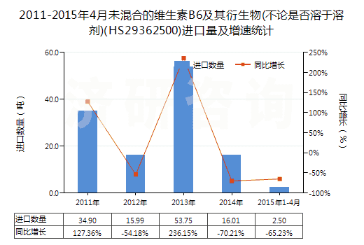2011-2015年4月未混合的維生素B6及其衍生物(不論是否溶于溶劑)(HS29362500)進(jìn)口量及增速統(tǒng)計 2011-2015年4月未混合的維生素B6及其衍生物(不論是否溶于溶劑)(HS29362500)進(jìn)口量及增速統(tǒng)計